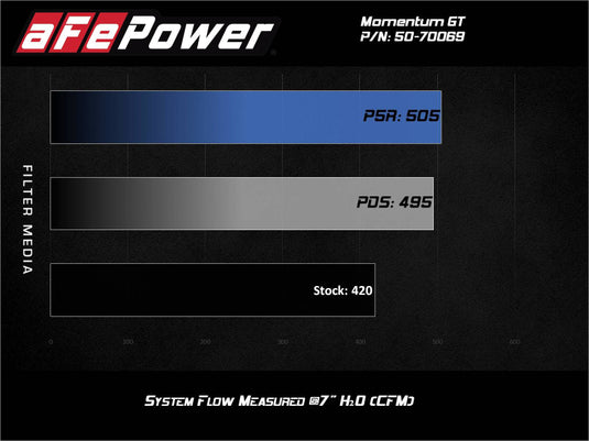 AFE Power | 2020-2022 Ford Super Duty 6.2L Gas Momentum GT Pro 5R Cold Air Intake System