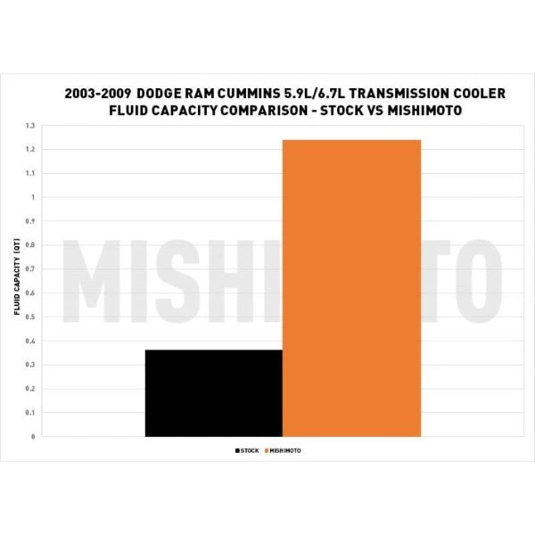 Load image into Gallery viewer, Mishimoto | 2003-2009 Dodge Ram 5.9L / 6.7L Cummins Transmission Cooler