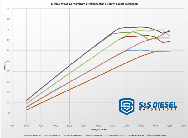 Load image into Gallery viewer, S&S Diesel | LBZ Based Duramax High Pressure Pump