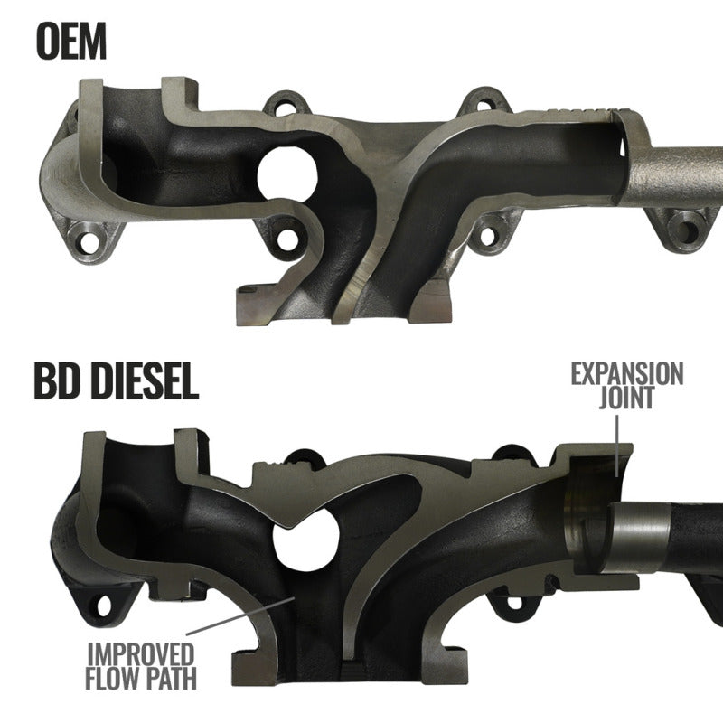 Load image into Gallery viewer, BD Diesel | 2007.5-2018 Dodge Ram Pickup 6.7L Cummins Exhaust Manifold - OEM Mount Flange