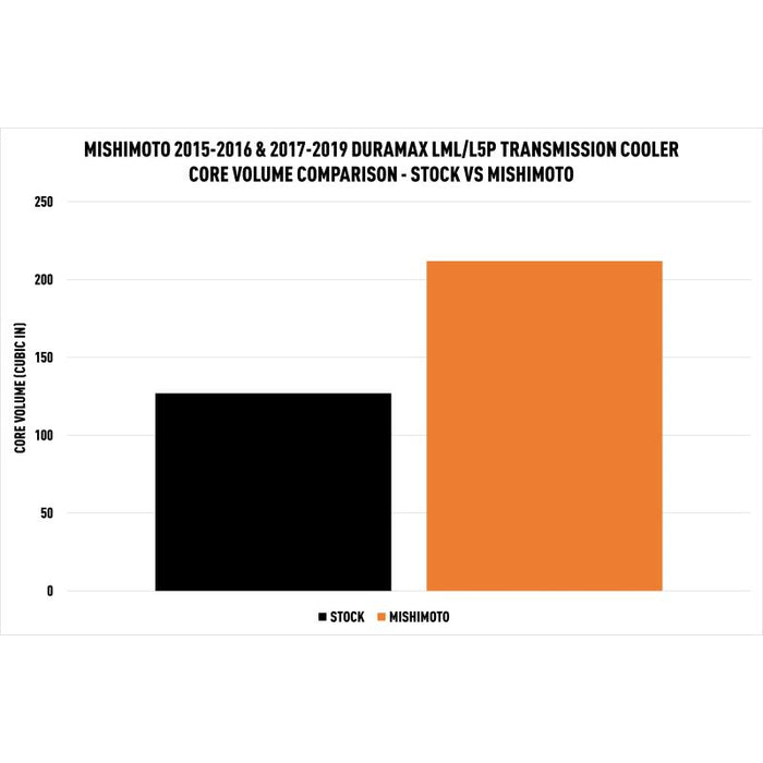 Load image into Gallery viewer, Mishimoto | 2017-2019 GM 6.6L Duramax (L5P) Allison Transmission Cooler