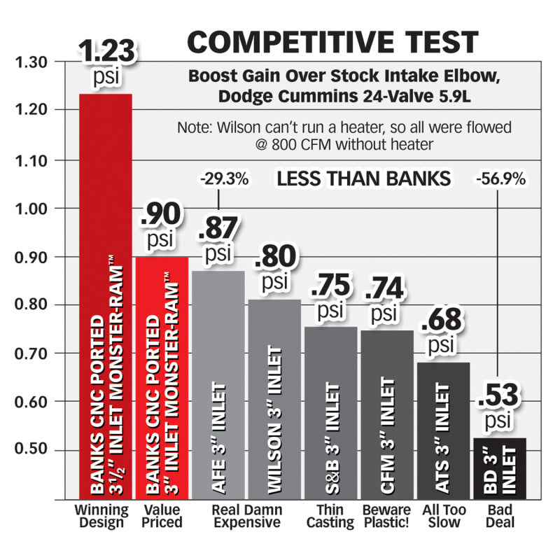 Load image into Gallery viewer, Banks Power | 2003-2007 Dodge Ram 5.9L Cummins Monster-Ram Intake Manifold With Boost Tube - Red