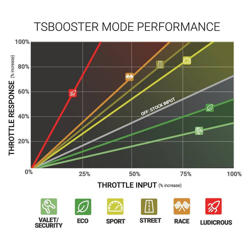 Load image into Gallery viewer, BD Diesel | TS Throttle Booster V3.0