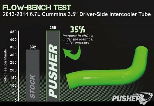 Pusher | 2013-2018 Dodge Ram 6.7 Cummins 3.5 Inch Mega Driver Side Intercooler Tube