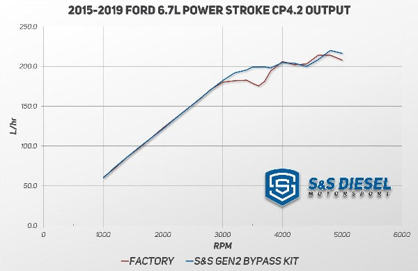 Load image into Gallery viewer, S&S Diesel | 2011-2024 Ford 6.7L Power Stroke Gen2.1 CP4.2 Bypass Kit - Disaster Prevention Kit