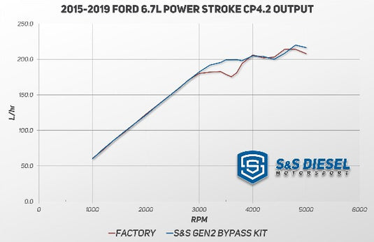 S&S Diesel | 2011-2024 Ford 6.7L Power Stroke Gen2.1 CP4.2 Bypass Kit - Disaster Prevention Kit