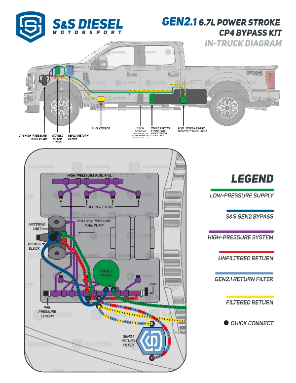 Load image into Gallery viewer, S&S Diesel | 2011-2024 Ford 6.7L Power Stroke Gen2.1 CP4.2 Bypass Kit - Disaster Prevention Kit