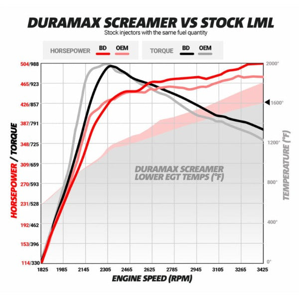 Load image into Gallery viewer, BD Diesel | 2011-2016 GM 6.6L LML Duramax Screamer Turbo
