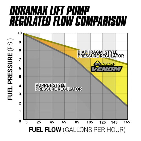 Load image into Gallery viewer, BD Diesel | 2011-2016 GM 6.6L Duramax Flow-Max Fuel Lift Pump Kit With Filter & Separator