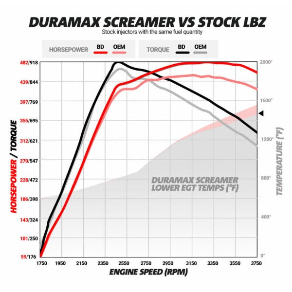 Load image into Gallery viewer, BD Diesel | 2004.5-2010 GM LLY / LBZ / LMM Duramax Screamer Turbo