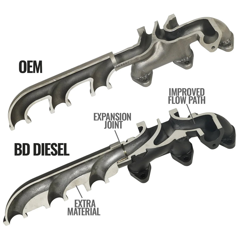 Load image into Gallery viewer, BD Diesel | 2007.5-2012 Dodge Cummins 6.7L Screamer Turbo With Exhaust Manifold Package | 1045870