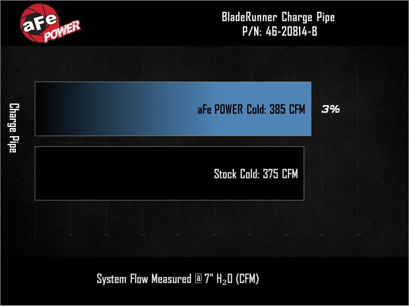 Load image into Gallery viewer, aFe BladeRunner 3-1/2in Aluminum Cold Charge Pipe Black RAM Diesel Trucks 25-26 L6-6.7L (td)
