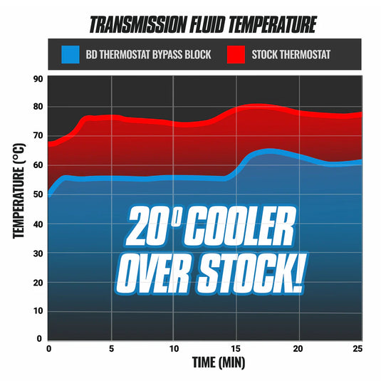 BD Diesel | 2019-2023 Chevrolet Silverado / GMC Sierra 1500 8L90 Cooler Bypass Kit