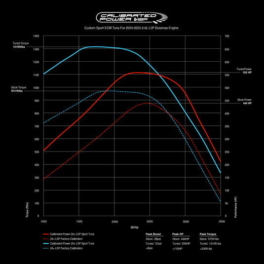 Calibrated Power | 2024-2026 GM 6.6L L5P Duramax Custom ECM Emission Compliant Tuning & Unlock Package