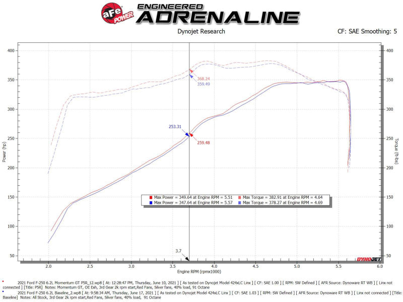 Load image into Gallery viewer, AFE Power | 2020-2022 Ford Super Duty 6.2L Gas Momentum GT Pro 5R Cold Air Intake System
