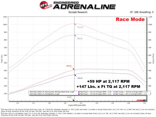 aFe 2025+ RAM 2500/3500 Diesel L6 6.7L SCORCHER HD Power Module