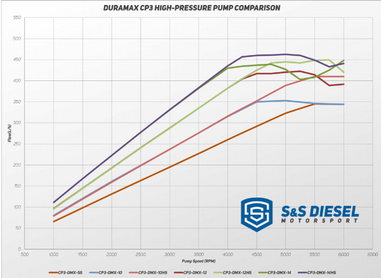 S&S Diesel | LBZ Based Duramax High Pressure Pump