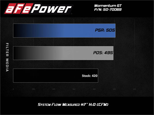 AFE Power | 2020-2022 Ford Super Duty 6.2L Gas Momentum GT Pro DRY S Cold Air Intake System