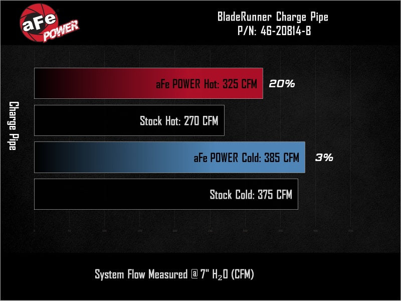 Load image into Gallery viewer, aFe BladeRunner 3in &amp; 3-1/2in AL Hot and Cold Charge Pipe Kit Black RAM Diesel Trucks 25-26 L6-6.7L
