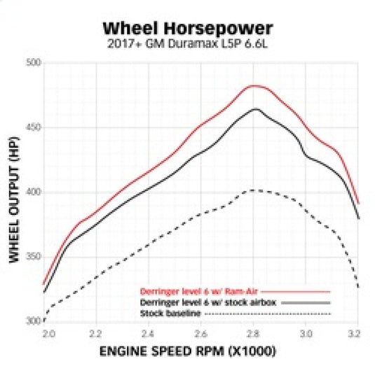 Banks Power | 2017-2019 Chevrolet/GMC 2500 L5P 6.6L Ram-Air Intake System