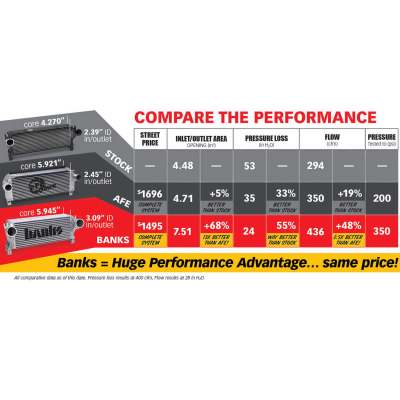 Load image into Gallery viewer, Banks Power | 2013-2018 Dodge Ram 6.7L Cummins Techni-Cooler System - Red
