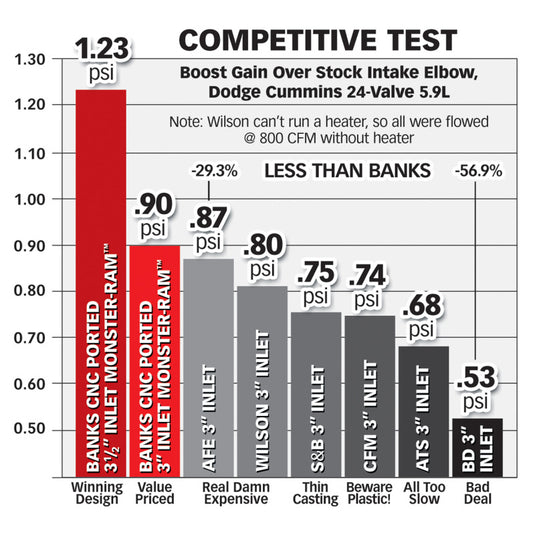 Banks Power | 1998.5-2002 Dodge 5.9L Cummins Monster-Ram Intake With Boost Tube - Red