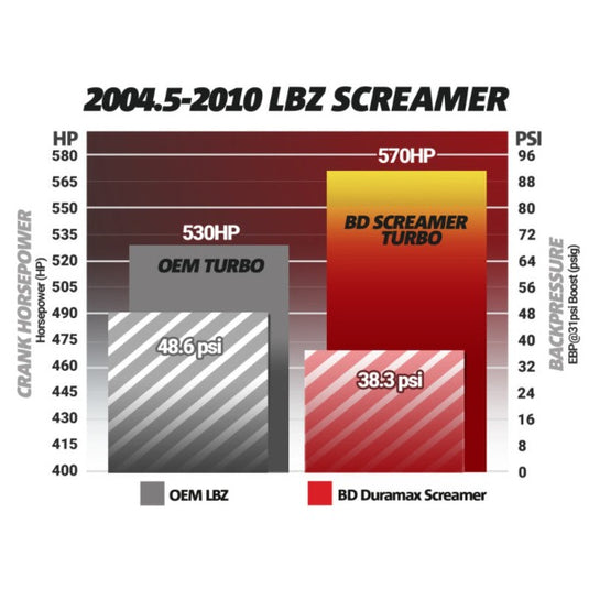 BD Diesel | 2004.5-2010 GM LLY / LBZ / LMM Duramax Screamer Turbo