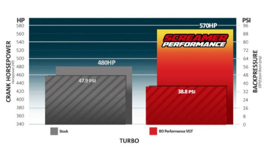 BD Diesel | 2007.5-2012 Dodge Ram 6.7 Cummins Screamer HE351 VGT Turbocharger