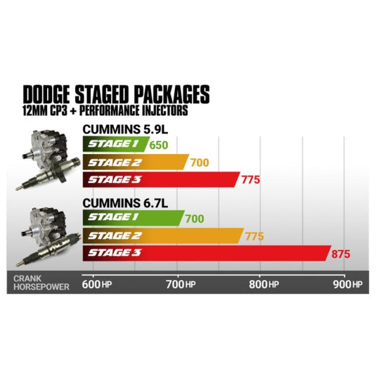 BD Diesel | 2004.5-2007 Dodge Ram 5.9L Cummins Stage 2 Performance CR Pump & Injectors Package