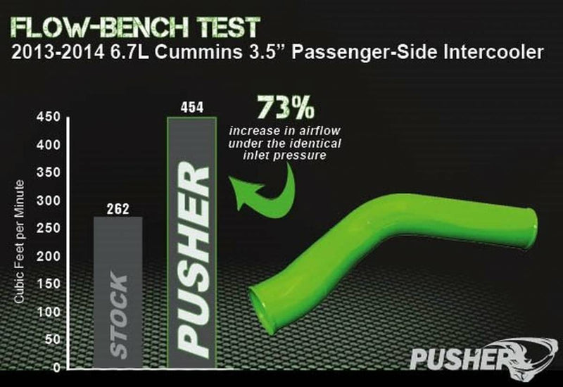 Load image into Gallery viewer, Pusher | 2013-2018 Dodge Ram 6.7 Cummins 3.5 Inch Mega Passenger Side Intercooler Tube
