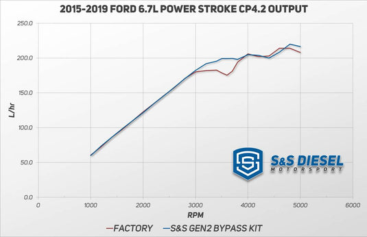 S&S Diesel | 2011+ Ford 6.7 Power Stroke Diesel Return Filter Assembly