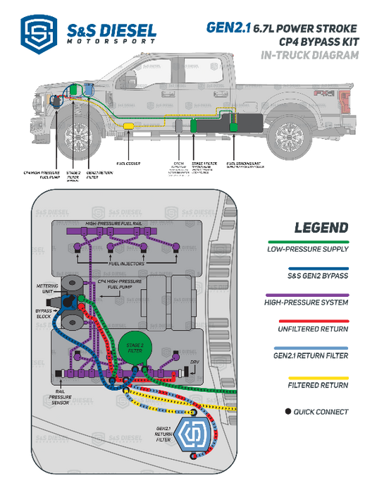 S&S Diesel | 2011+ Ford 6.7L Power Stroke Gen2.1 CP4.2 Bypass Kit - Disaster Prevention Kit
