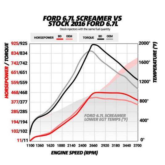 BD Diesel | 2015-2016 Ford 6.7L Power Stroke Screamer Turbo