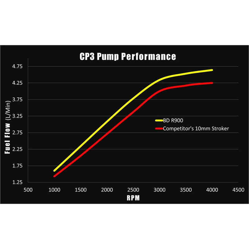 Load image into Gallery viewer, BD Diesel | R900 12mm Stroker CP3 Injection Pump GM 2001-2010 6.6 Duramax | 1050651
